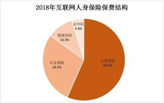 2018年互聯(lián)網(wǎng)人身險(xiǎn)市場(chǎng)格局 三巨頭占據(jù)半壁江山